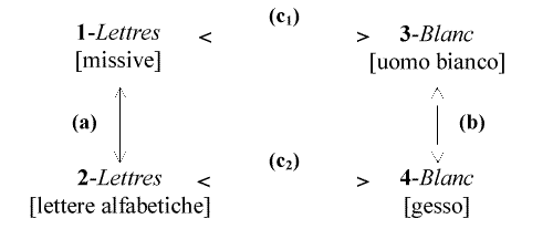 Schema semantico del primo procedimento Schema semantico del primo procedimento