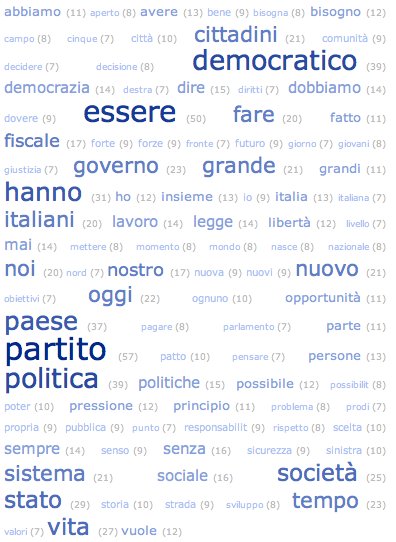 Tag Cloud del discorso di candidatura di Veltroni alla guida del Partito Democratico